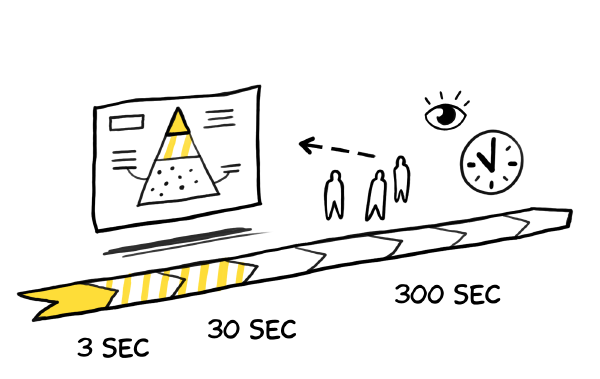 Een pijl met de tekst 3, 30 en 300 seconden eronder, met een versimpelde praatplaat en drie poppetjes die ernaar wijzen, in cartoonachtige stijl.