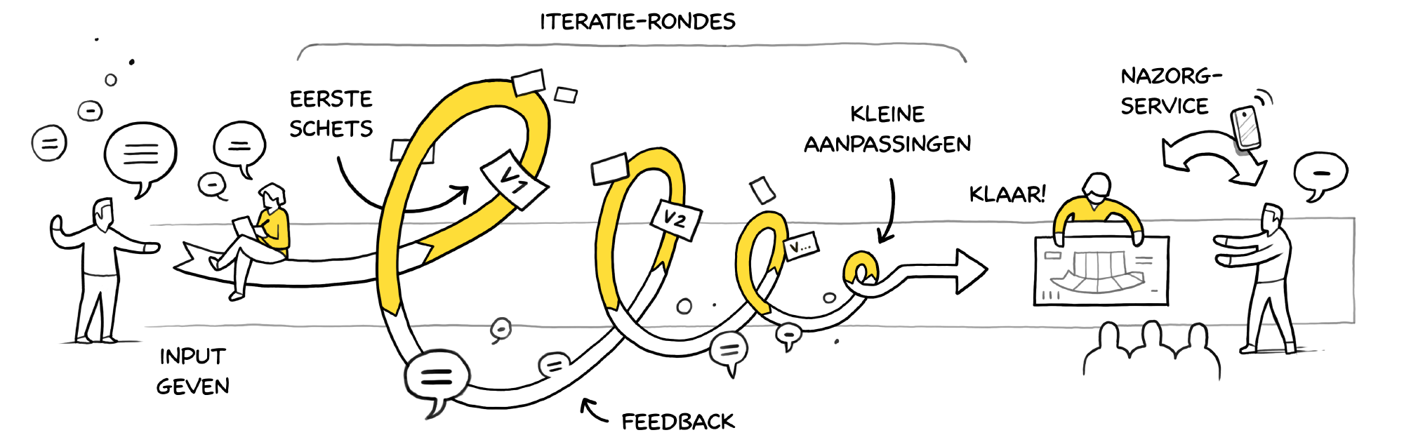 Links een poppetje dat input geeft. Midden een spiraalvormige pijl met iteratierondes. Rechts de praatplaat met een presenterend poppetje.