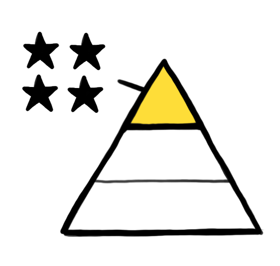 Een horizontaal opgedeelde piramide in drie delen, met het bovenste deel in geel en vier sterren erboven, in een eenvoudige cartoonstijl.